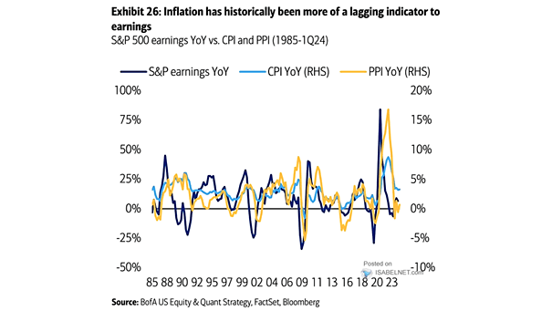 S&P 500 Earnings vs. CPI and PPI