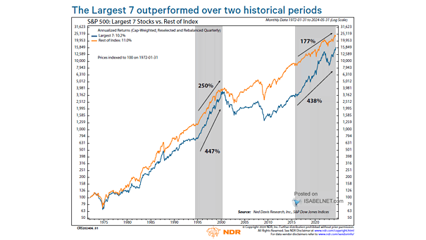 S&P 500 - Largest 7 Stocks vs. Rest of Index