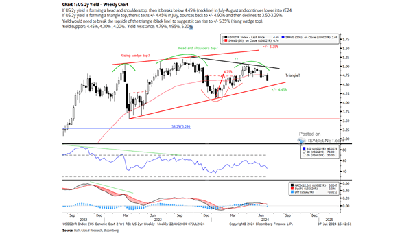 U.S. 2-Year Treasury Yield - Weekly Chart