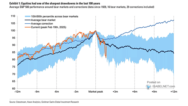 Average S&P 500 Performance Around Bear Markets and Corrections