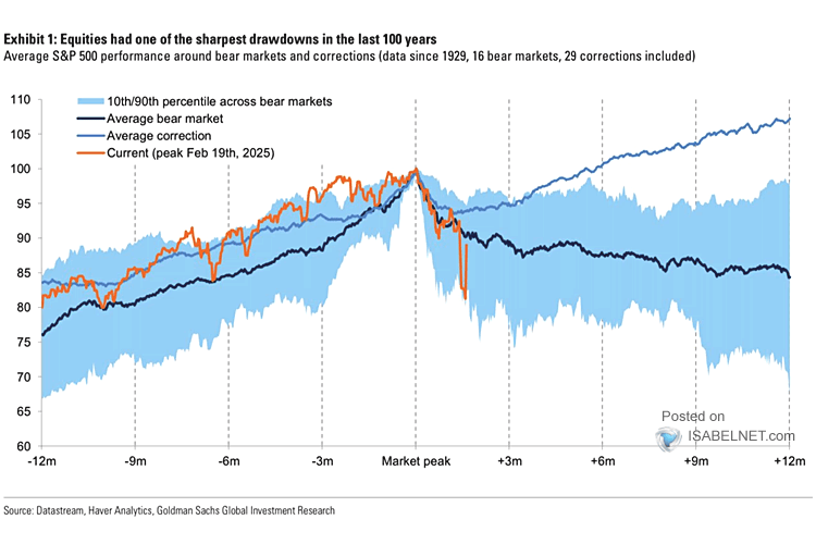Average S&P 500 Performance Around Bear Markets and Corrections