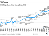 Dow Jones with Major Geopolitical Events