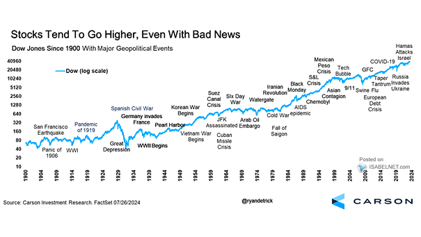 Dow Jones with Major Geopolitical Events