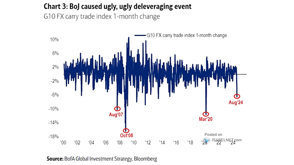 G10 FX Carry Trade Index