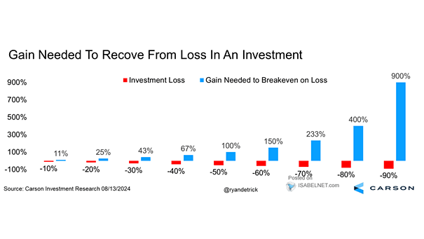Gain Needed to Recover from Loss in an Investment