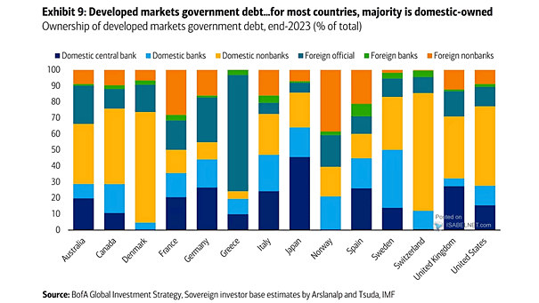 Ownership of Developed Markets Government Debt