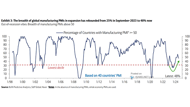 Percentage of Countries with Manufacturing PMI Above 50