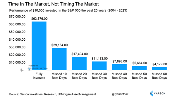 Performance of $10,000 Invested in the S&P 500 the Past 20 Years