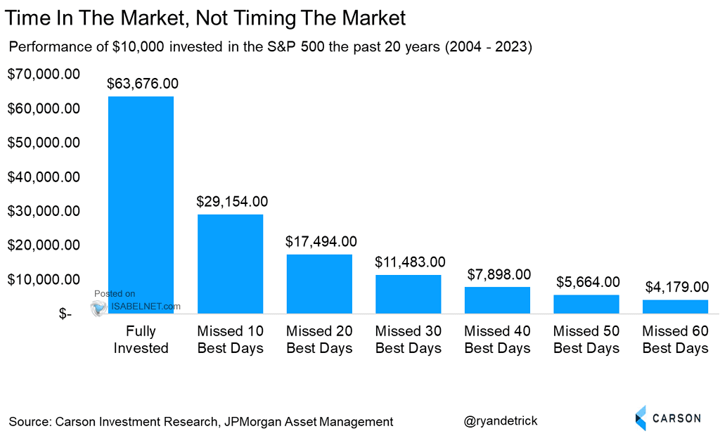 Performance of $10,000 Invested in the S&P 500 the Past 20 Years