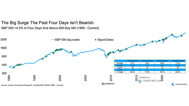 S&P 500 >4.5% in Four Days and Above 200-Day MA