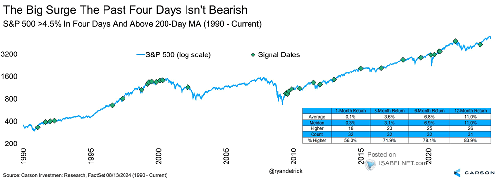 S&P 500 >4.5% in Four Days and Above 200-Day MA