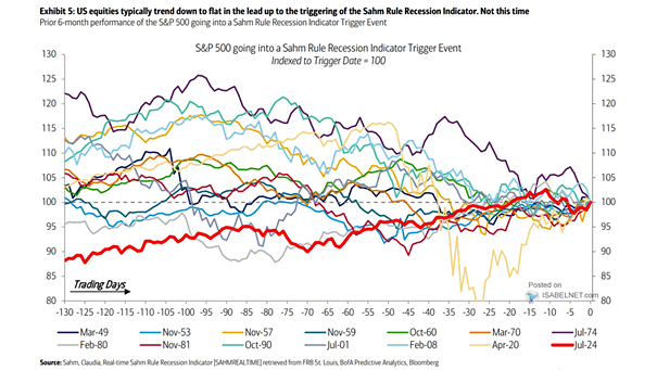 S&P 500 Going into a Sahm Rule Recession Indicator Trigger Event