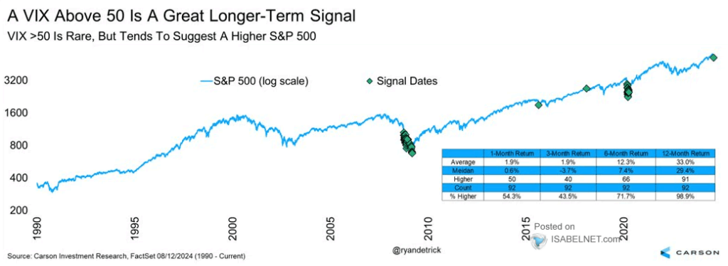 S&P 500 and VIX Above 50 – ISABELNET