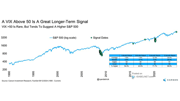 S&P 500 and VIX Above 50