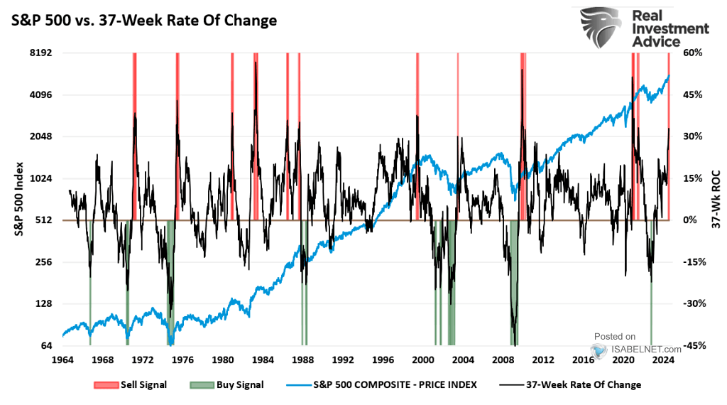 S&P 500 vs. 37-Week Rate of Change