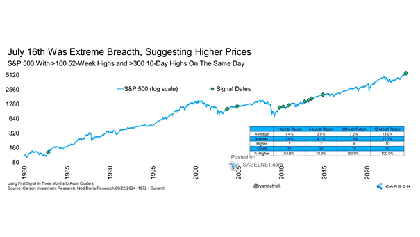 S&P 500 with >100 52-Week Highs and >300 10-Day Highs on the Same Day
