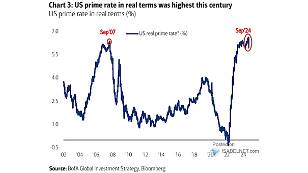 U.S. Real Prime Rate