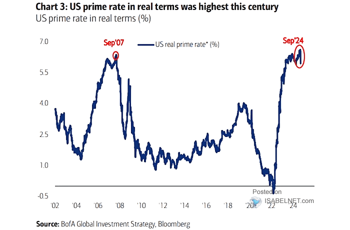 U.S. Real Prime Rate