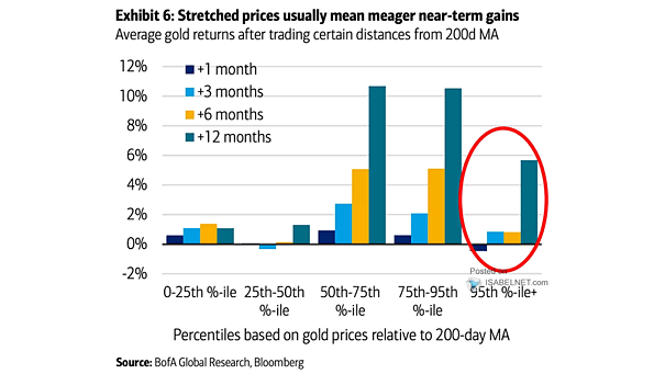 Average Gold Returns After Trading Certain Distances from 200-Day Moving Average