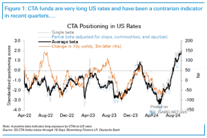 CTA Positioning in U.S. Rates – ISABELNET