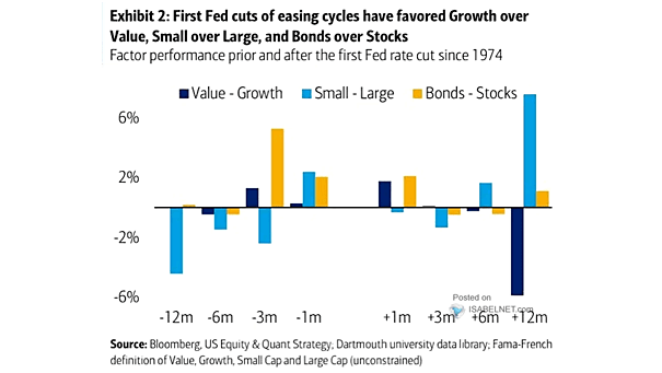 Factor Performance Prior and After the First Fed Rate Cut