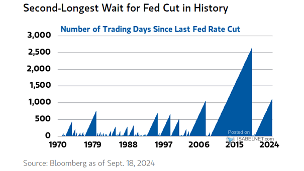 Number of Trading Days Since Last Fed Rate Cut
