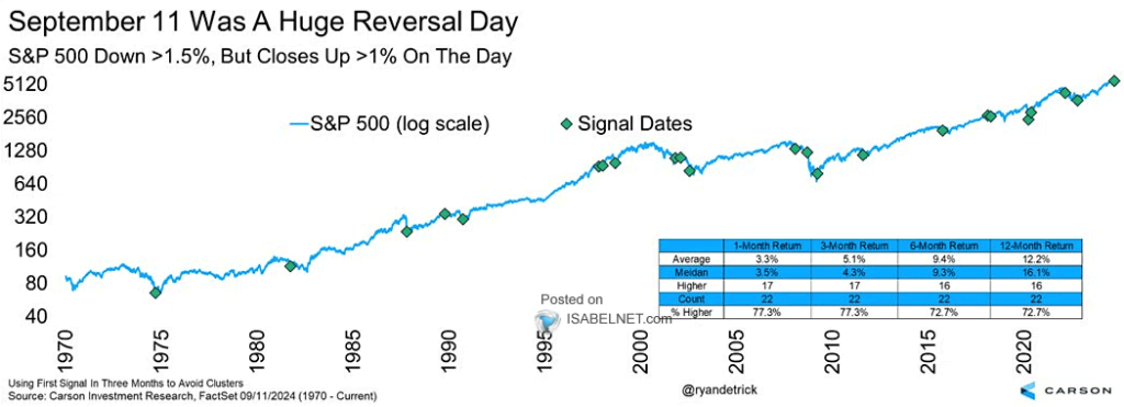 S&P 500 Down >1.5%, But Closes Up >1% on the Day – ISABELNET