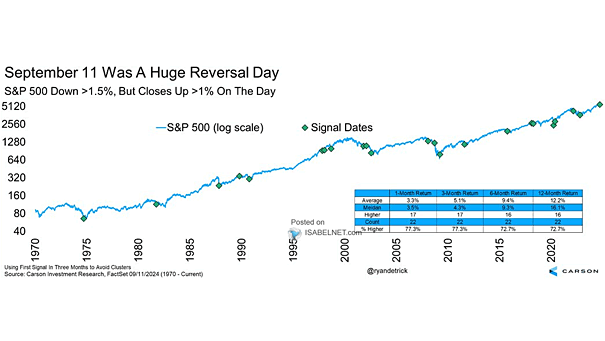 S&P 500 Down >1.5%, But Closes Up >1% on the Day