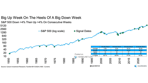 S&P 500 Down >4% Then Up >4% on Consecutive Weeks