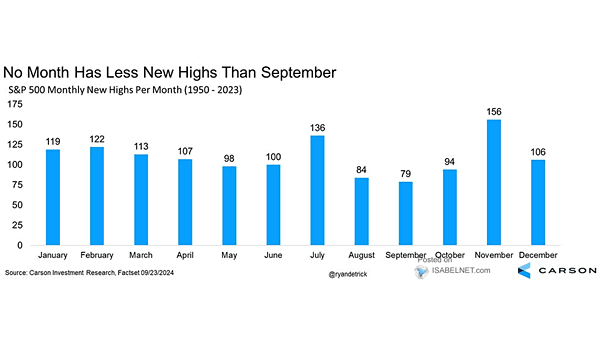 S&P 500 Monthly New Highs per Month