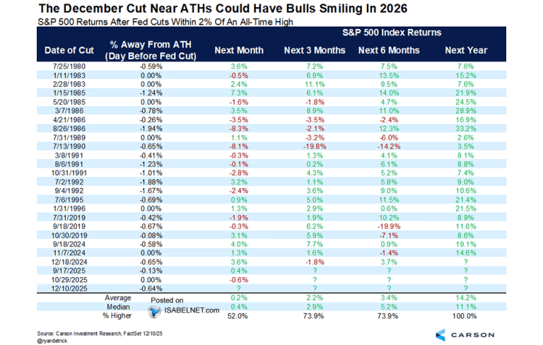 S&P 500 Returns After Fed Cuts Within 2% of an All-Time High – ISABELNET