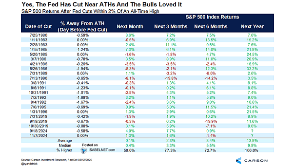 S&P 500 Returns After Fed Cuts Within 2% of an All-Time High
