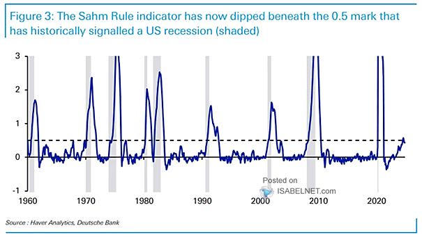 Sahm Rule Recession Indicator - U.S. Unemployment Rate
