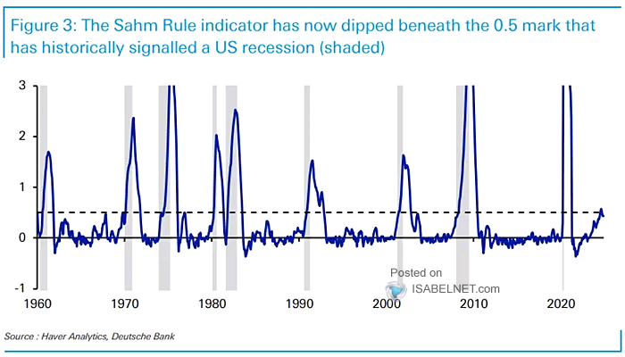 Sahm Rule Recession Indicator - U.S. Unemployment Rate