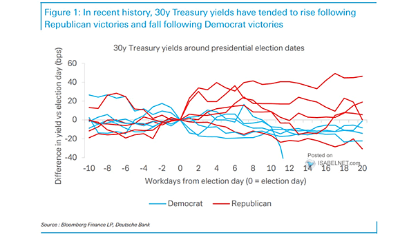30-Year U.S. Treasury Yields Around Presidential Election Dates