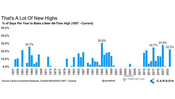 % of Days per Year to Make a New All-Time High for the S&P 500