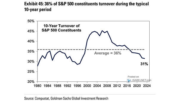 10-Year Turnover of S&P 500 Constituents