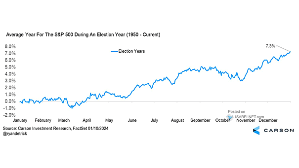 Average Year for the S&P 500 during an Election Year