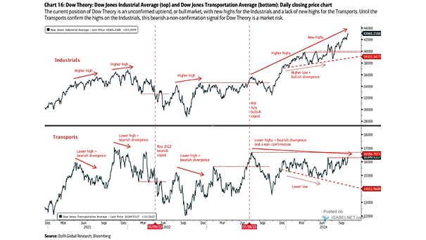Dow Theory - Dow Jones Industrial Average and Dow Jones Transportation Average