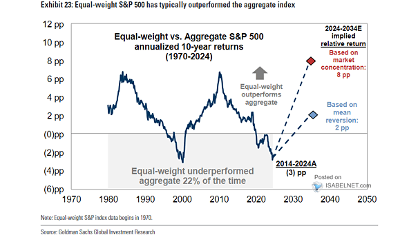Equal-Weight vs. Aggregate S&P 500 Annualized 10-Year Returns