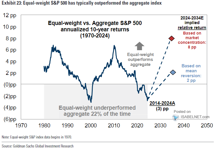 Equal-Weight vs. Aggregate S&P 500 Annualized 10-Year Returns