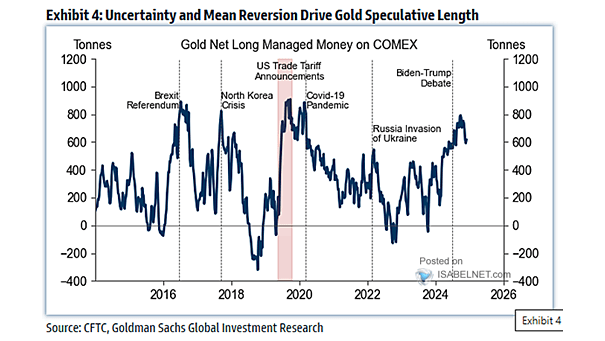 Gold Net Long Managed Money on COMEX