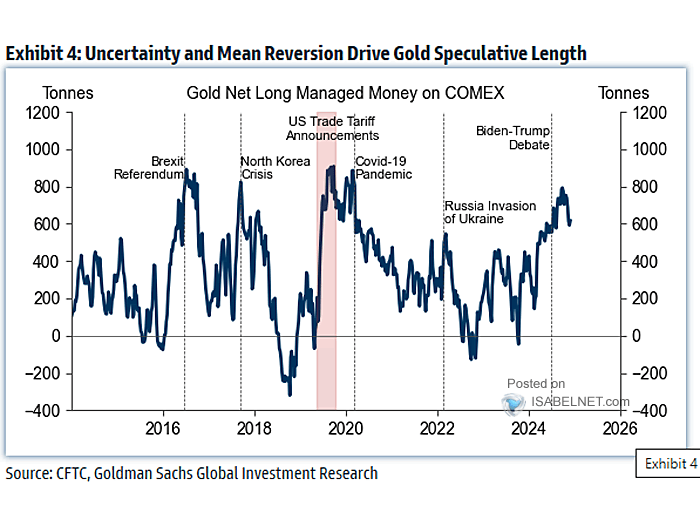 Gold Net Long Managed Money on COMEX