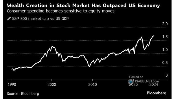 S&P 500 Market Capitalization vs. U.S. GDP