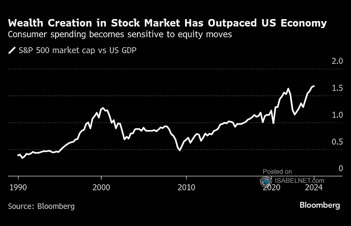 S&P 500 Market Capitalization vs. U.S. GDP