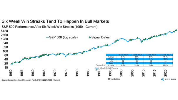 S&P 500 Performance After 6-Week Win Streaks