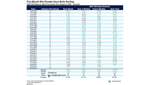 S&P 500 Returns After Five Month Win Streaks