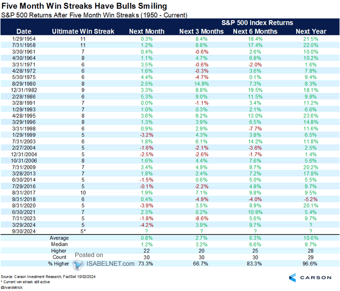 S&P 500 Returns After Five Month Win Streaks