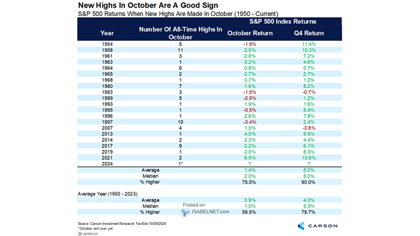 S&P 500 Returns When New Highs Are Made In October