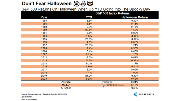S&P 500 Returns on Halloween When Up YTD Going into the Spooky Day